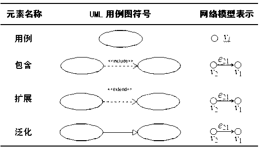 Topology potential-based software requirement case priority sorting method