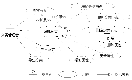 Topology potential-based software requirement case priority sorting method