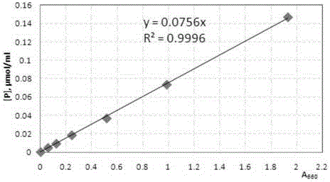 Glycerophosphoryl choline degradation or detection enzymologic method, product and application thereof