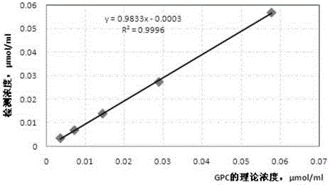 Glycerophosphoryl choline degradation or detection enzymologic method, product and application thereof