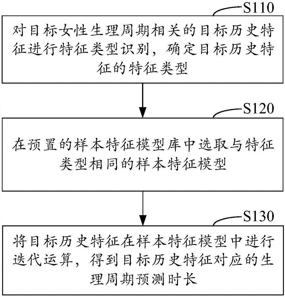 Method, device and terminal for predicting menstrual cycles of women