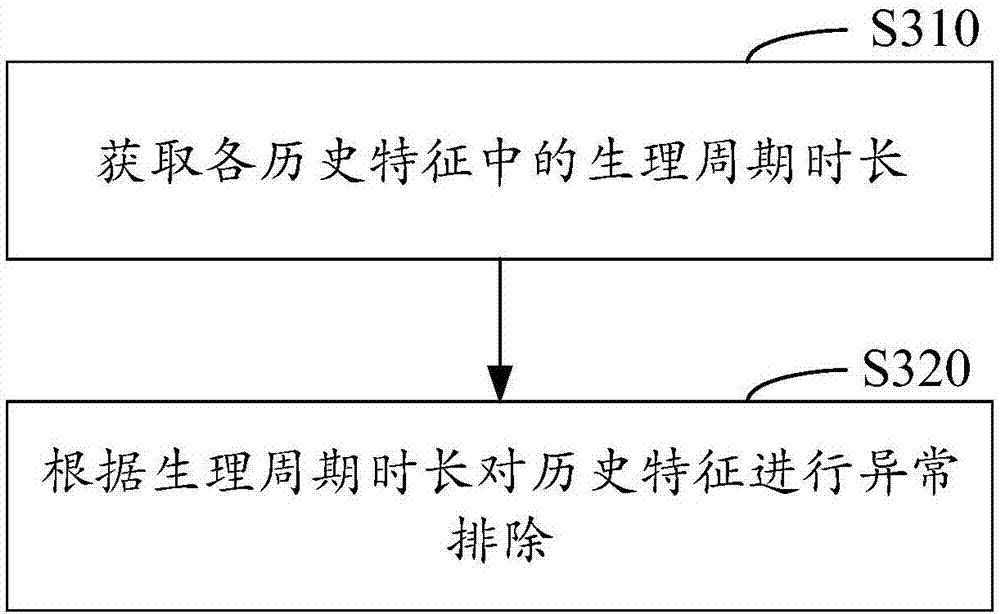 Method, device and terminal for predicting menstrual cycles of women