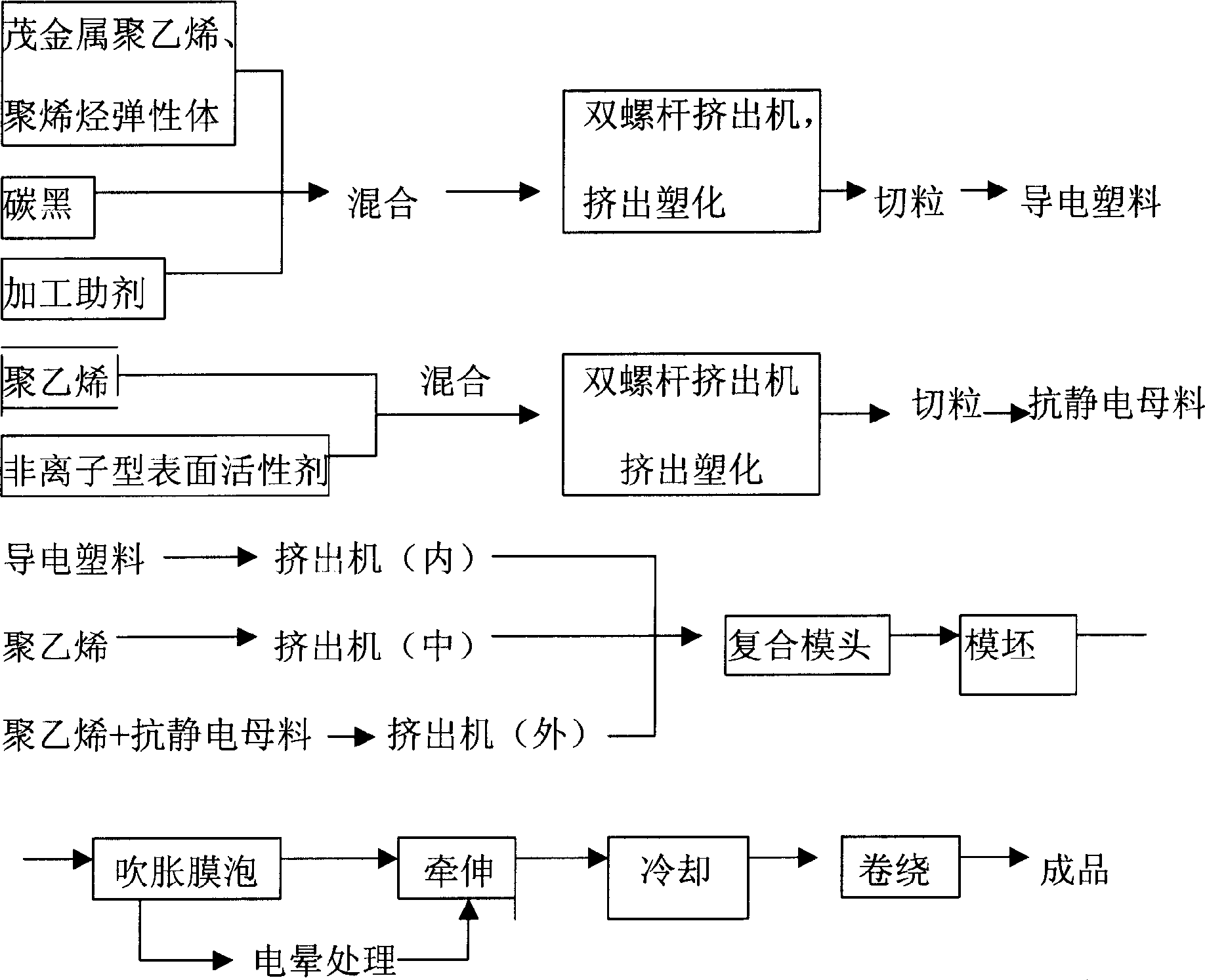 Low cost high efficiency polyethylene conductive film and its preparation method