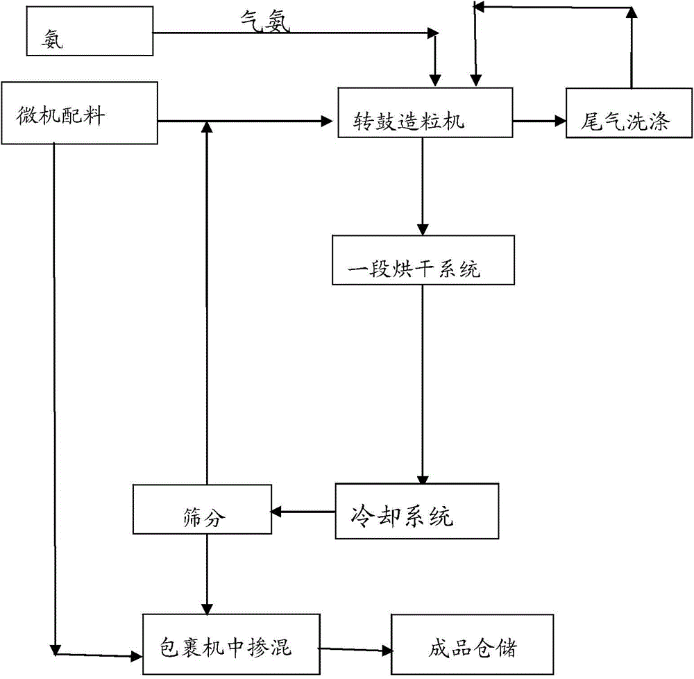 Whole-process nutrient-supply compound fertilizer and preparation method thereof