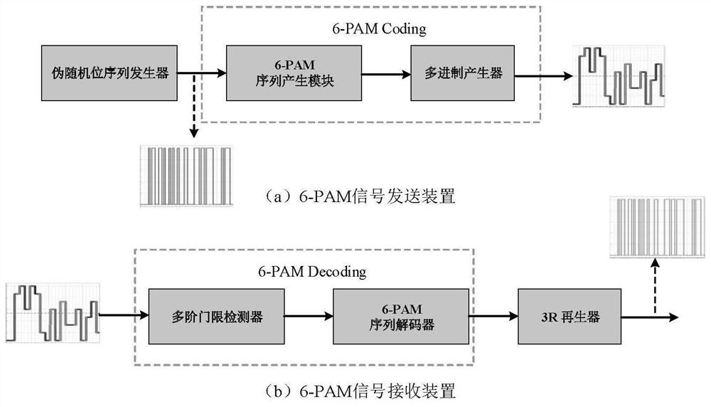 Optical access system for realizing high-speed optical signal transceiving by adopting six-order amplitude modulation and demodulation technology