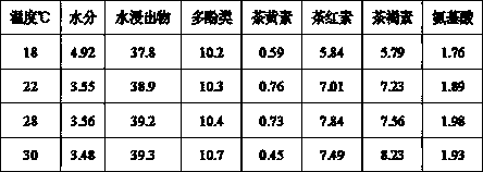 Dandelion black tea and preparation method thereof