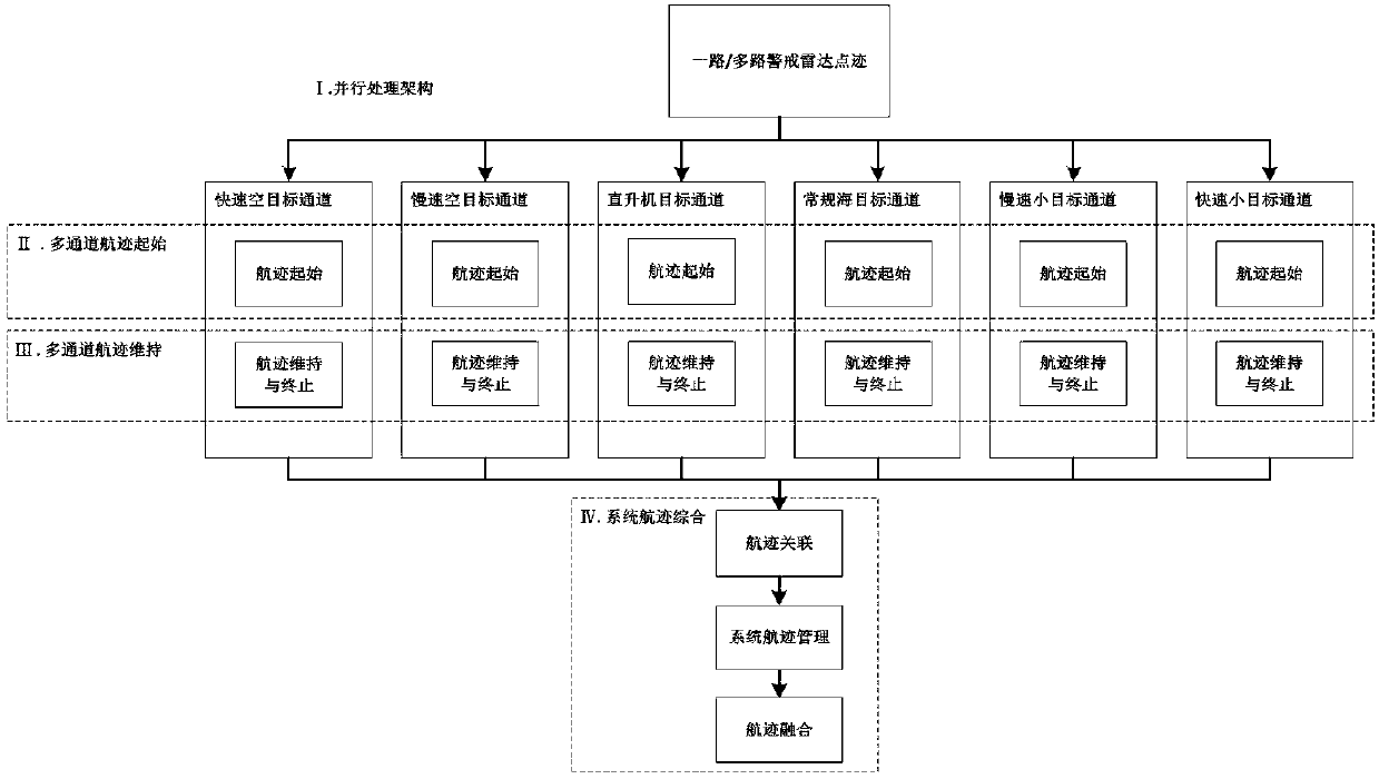 Warning radar multi-target multi-channel parallel tracking processing method