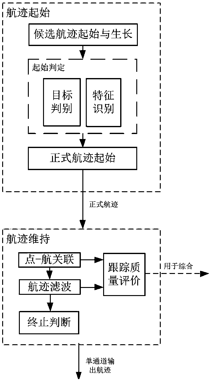 Warning radar multi-target multi-channel parallel tracking processing method