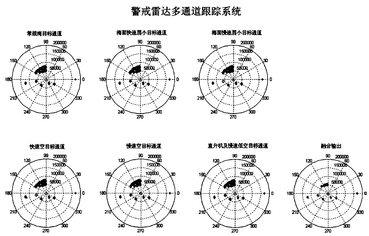 Warning radar multi-target multi-channel parallel tracking processing method