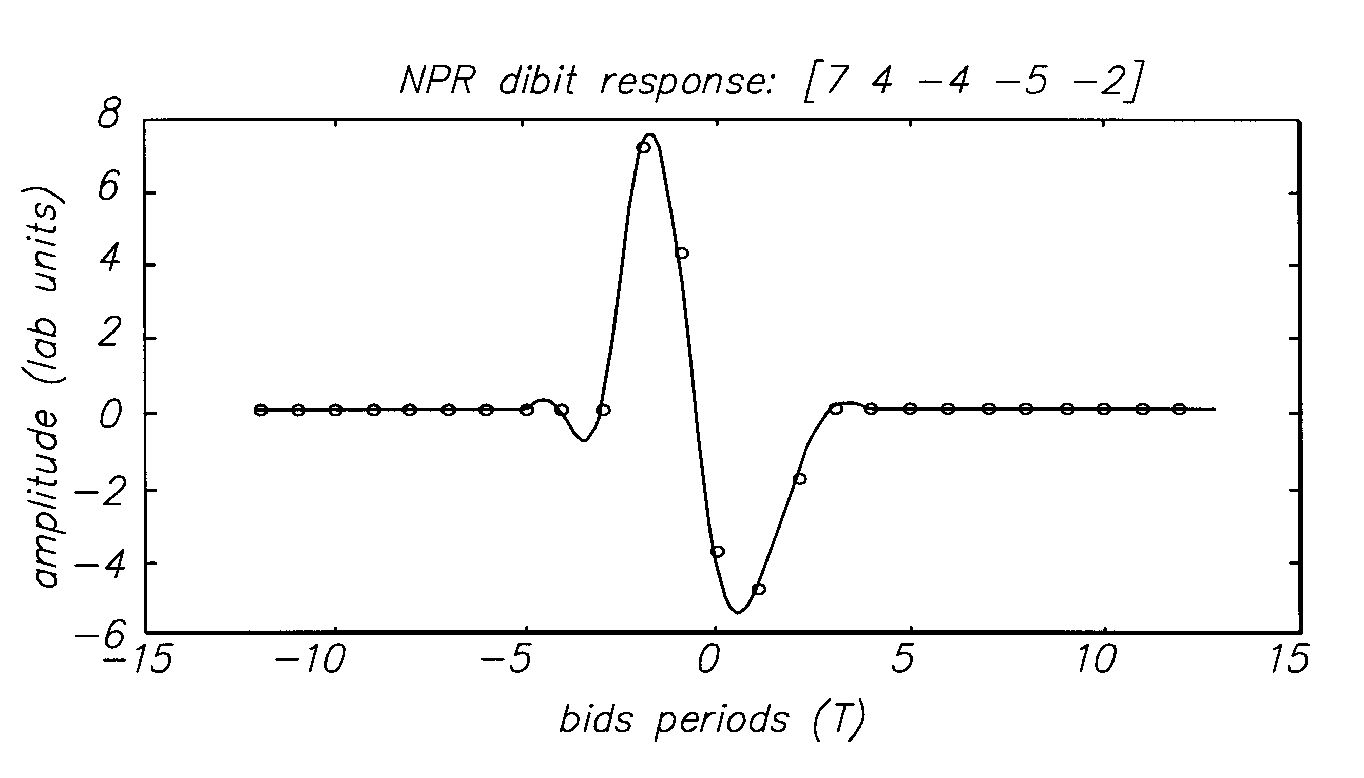 Class of fixed partial response targets in a PRML sampled data detection channel