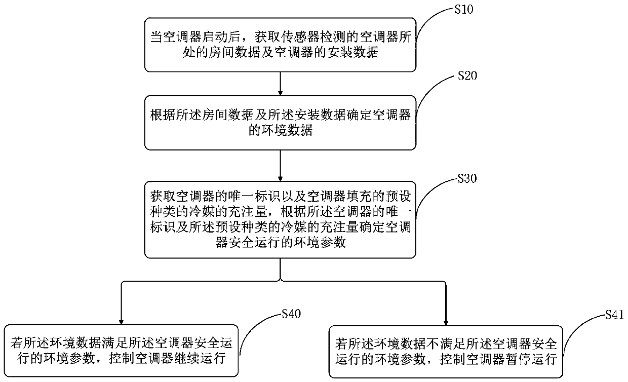 Control method and device for operation of air conditioner, storage medium, terminal and air conditioner