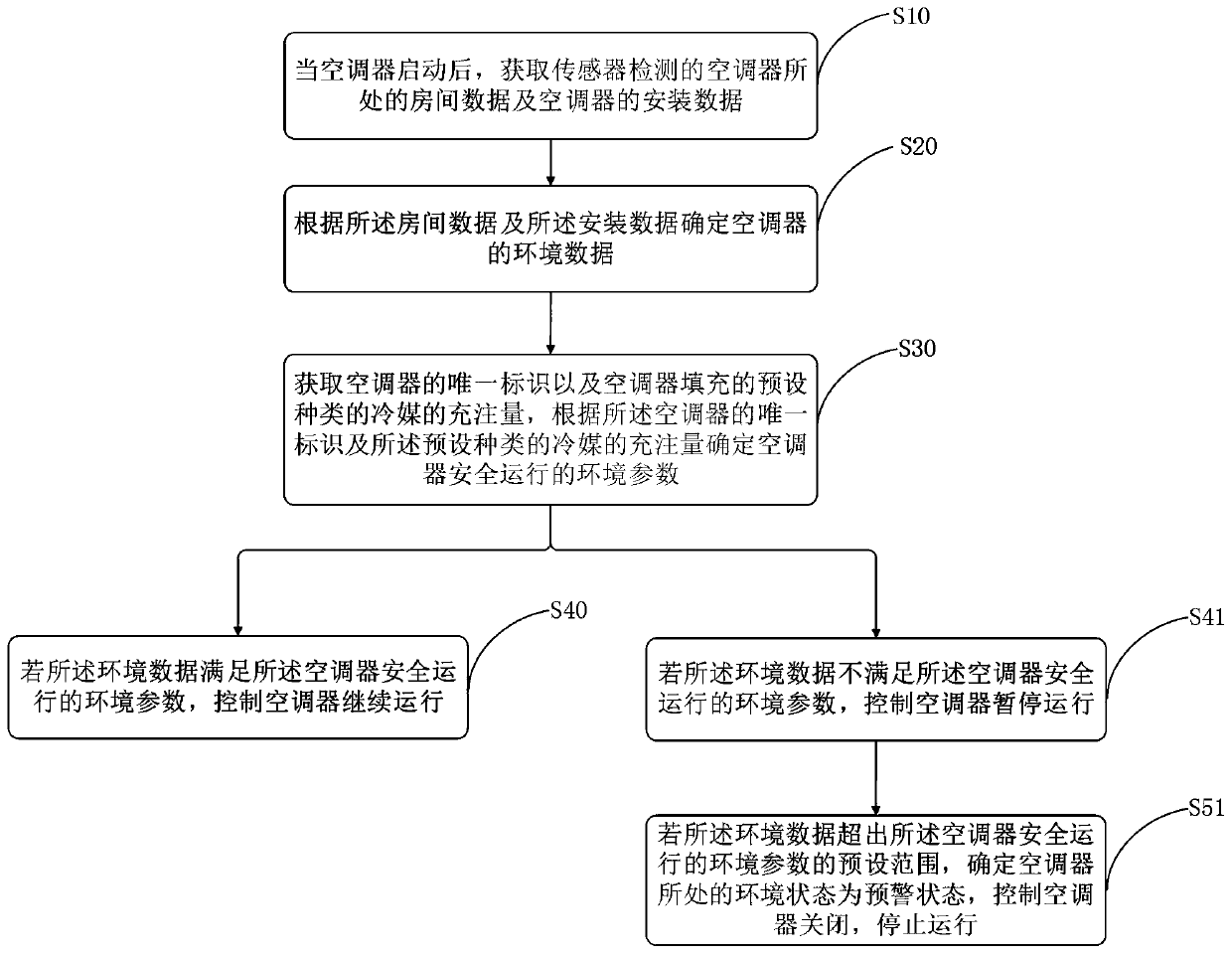 Control method and device for operation of air conditioner, storage medium, terminal and air conditioner