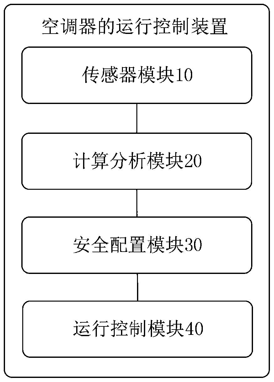 Control method and device for operation of air conditioner, storage medium, terminal and air conditioner