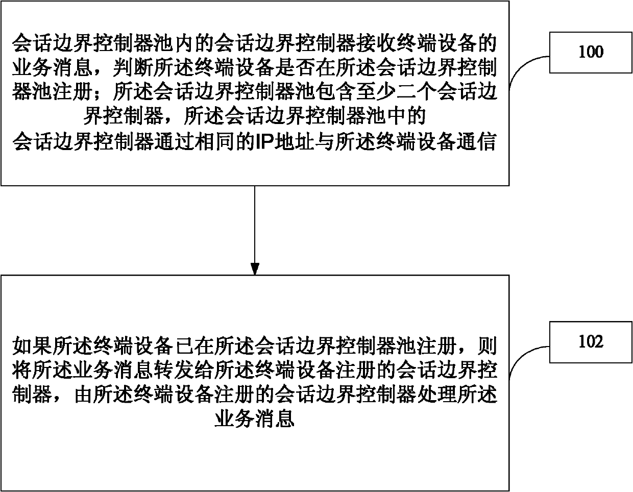 Implementation method for session board controller pool and session board controller