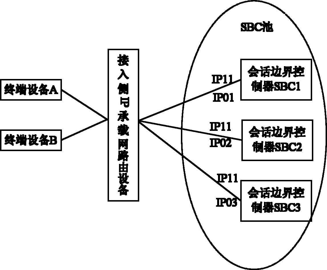 Implementation method for session board controller pool and session board controller