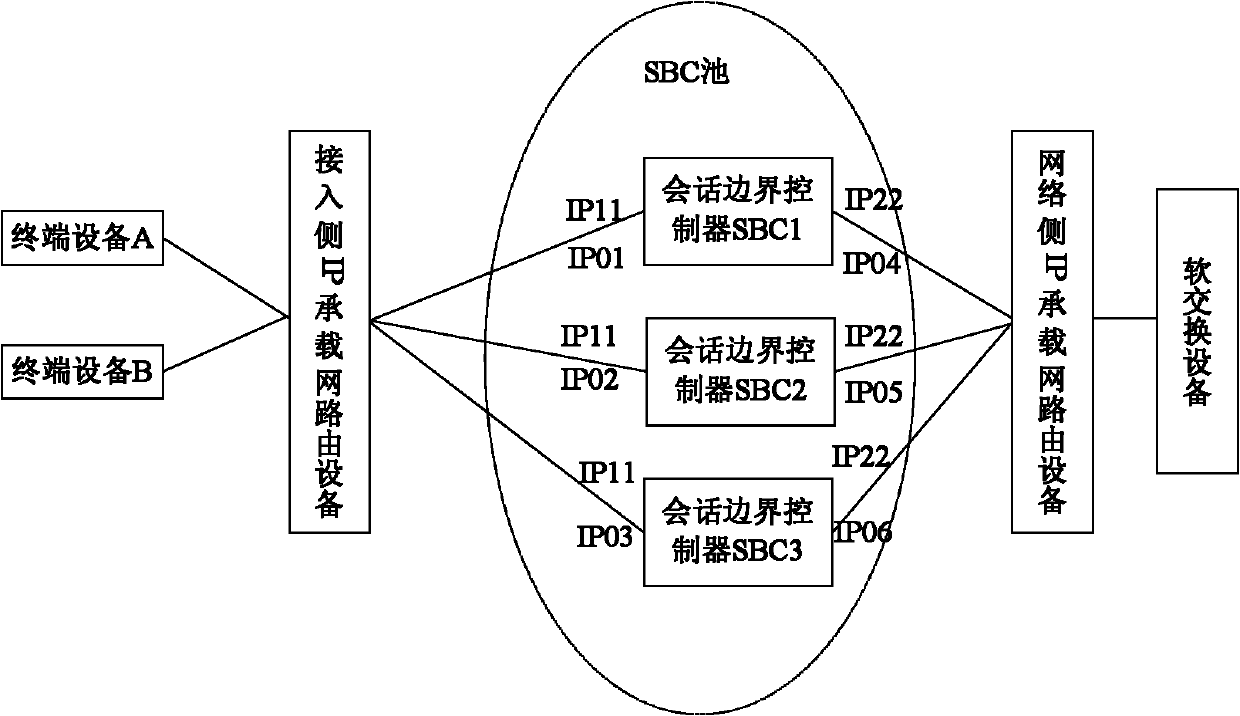 Implementation method for session board controller pool and session board controller