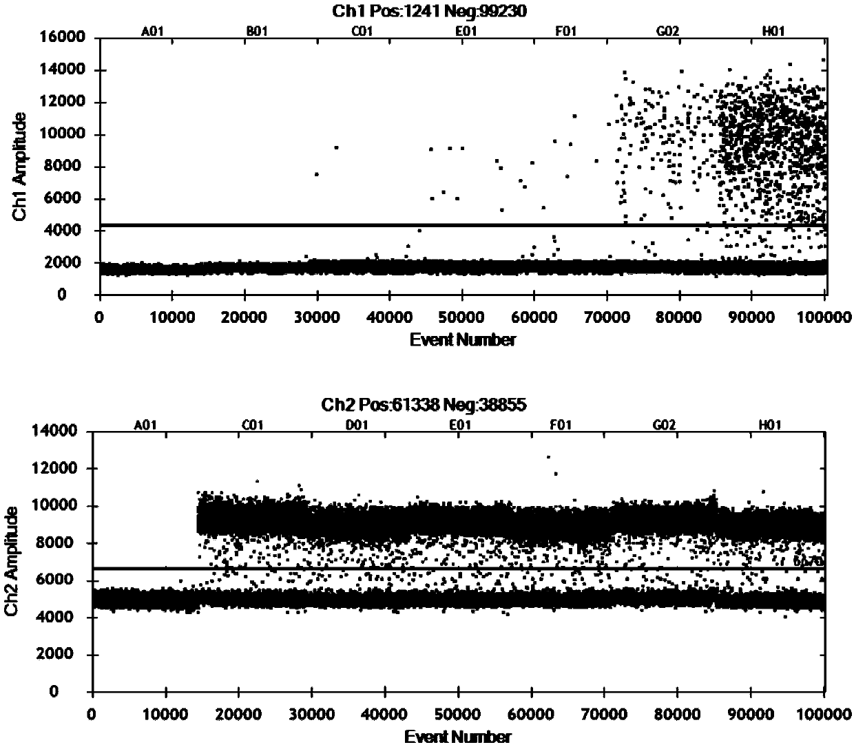 Method for detecting ARMS-ddPCR (amplification refractory mutation system-droplet digital polymerase chain reaction) gene site-directed mutation