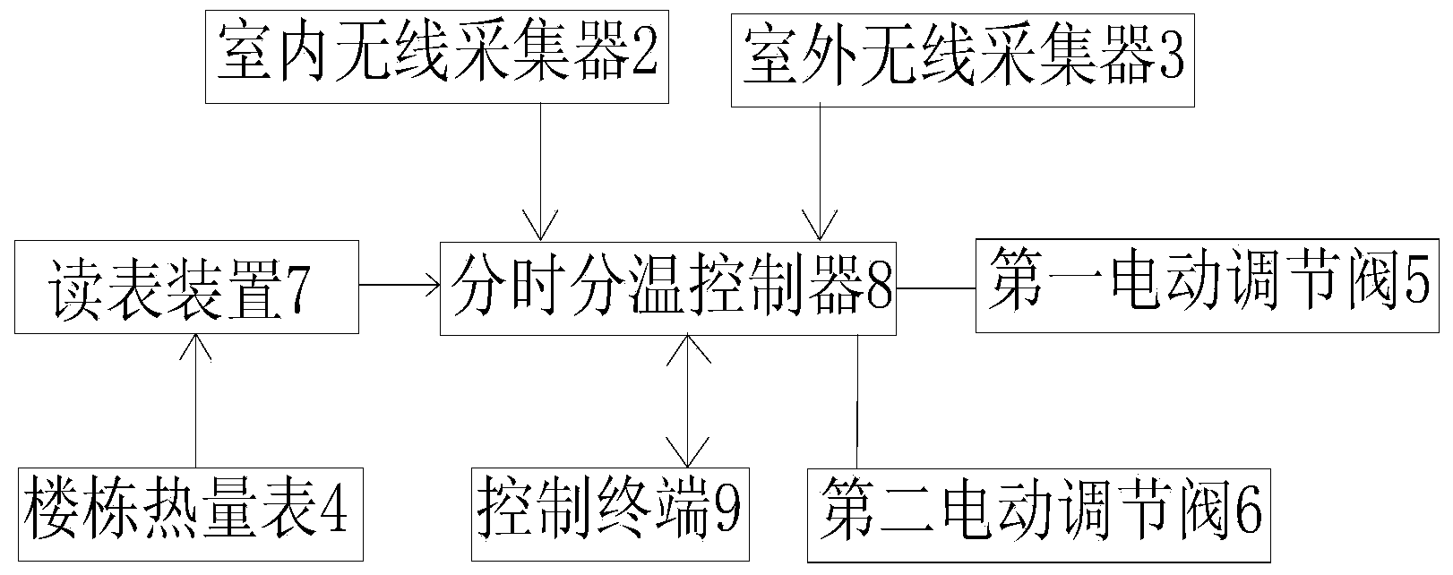 Time-division and temperature-division control system of public building heating measurement