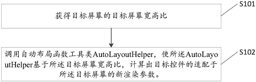 Method and system for obtaining control adaptive to screen