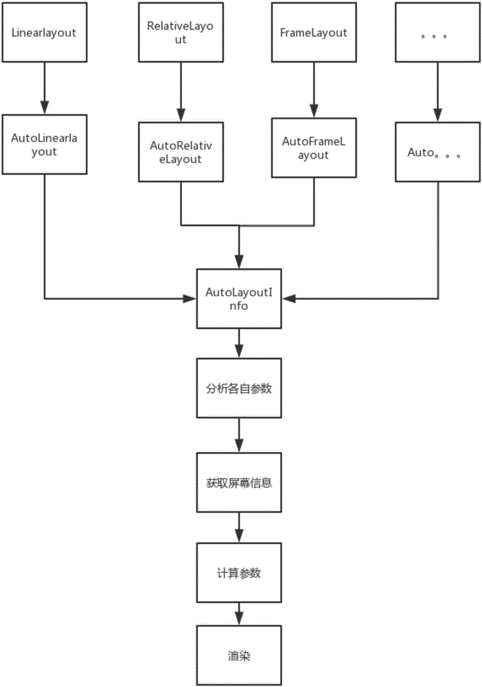 Method and system for obtaining control adaptive to screen