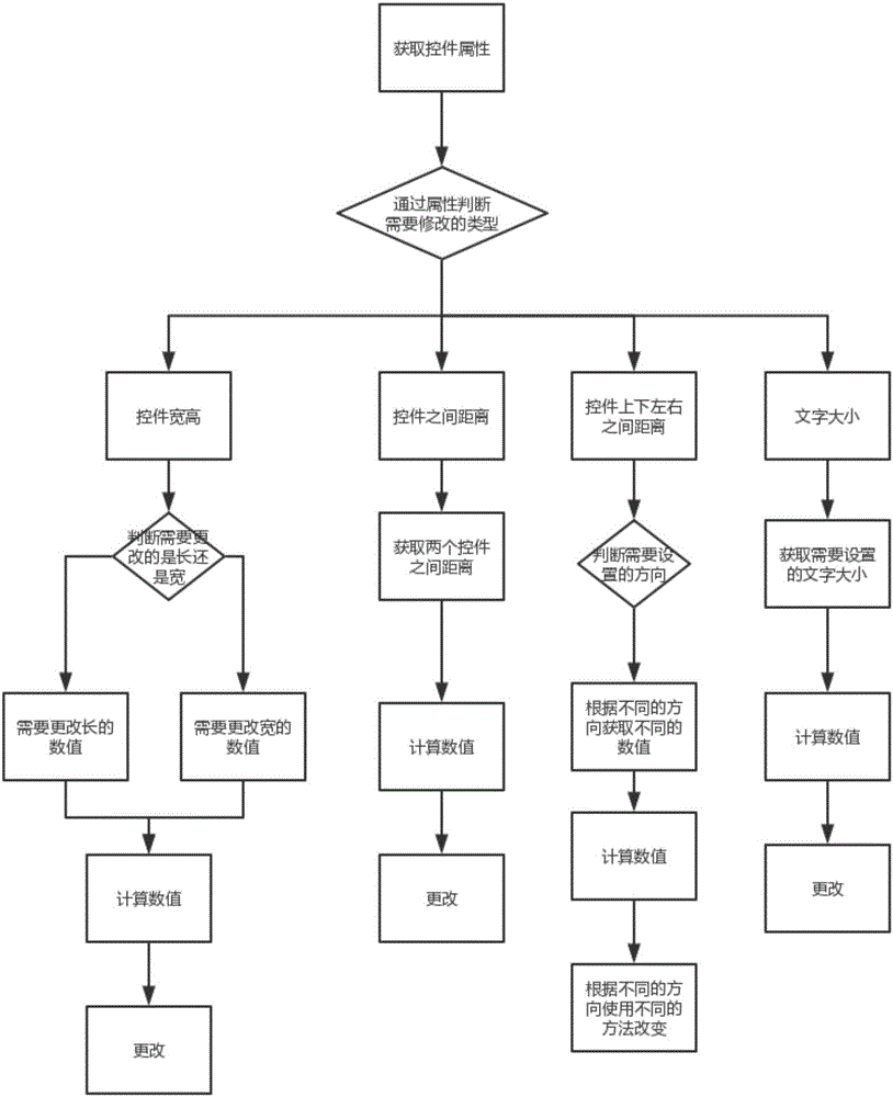 Method and system for obtaining control adaptive to screen