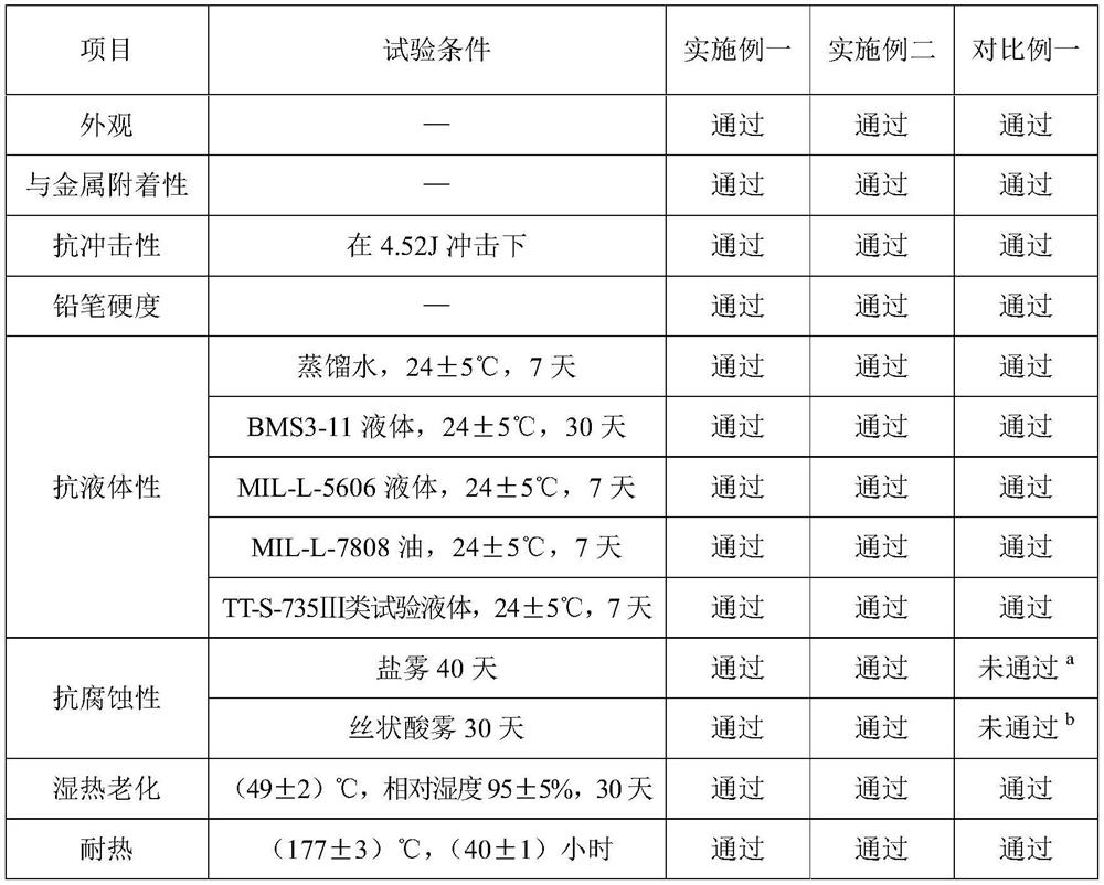 Corrosion-inhibiting primer for structural bonding and preparation method of corrosion-inhibiting primer