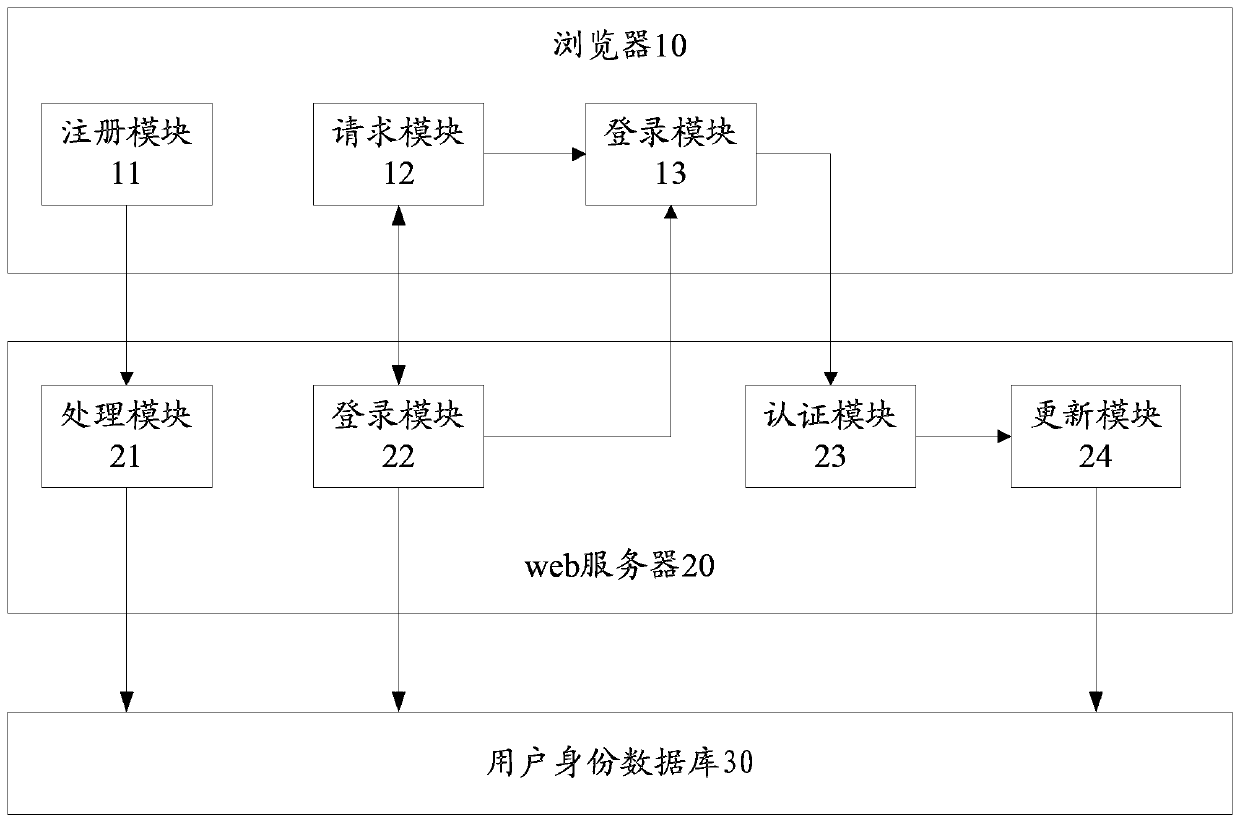 A login authentication method and system for web applications