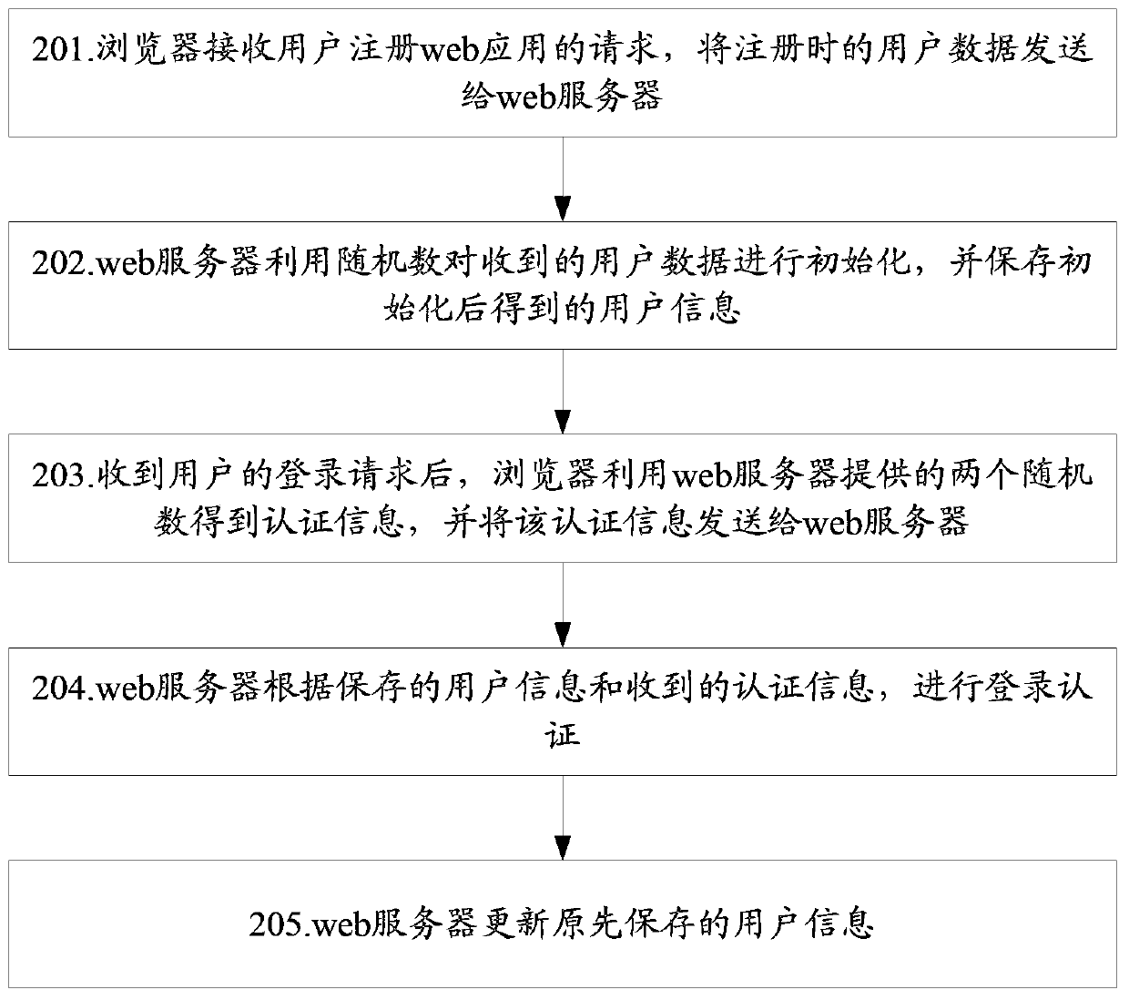 A login authentication method and system for web applications