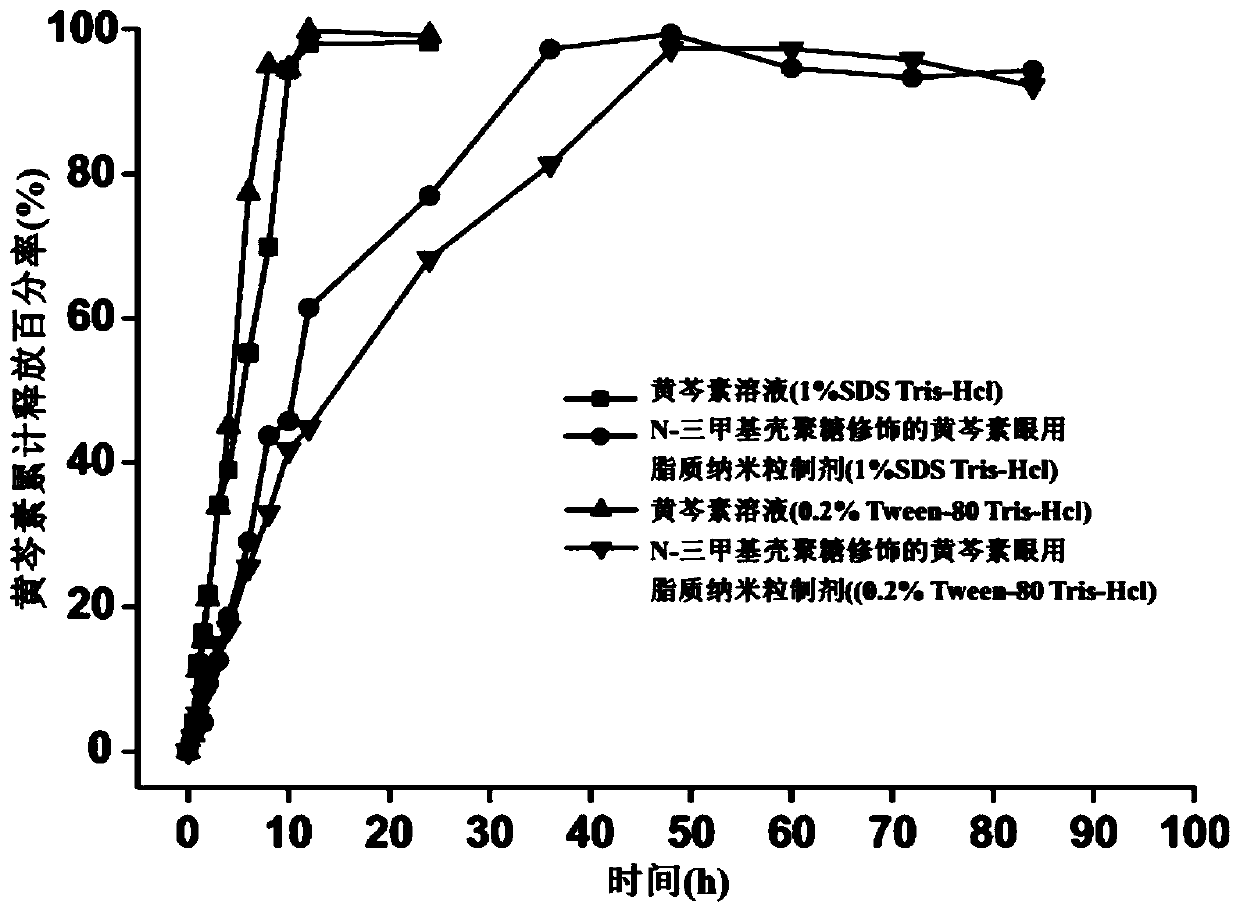 N-trimethyl chitosan modified baicalein ophthalmic lipid nanoparticle preparation and preparation method thereof