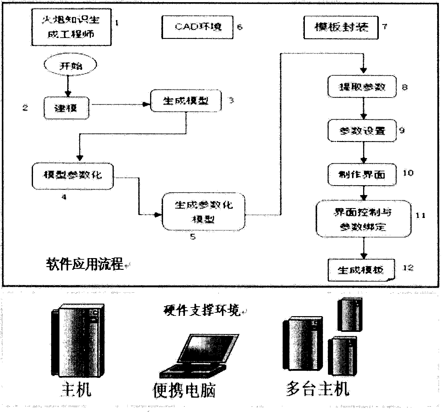 Templated design method for cannon parts