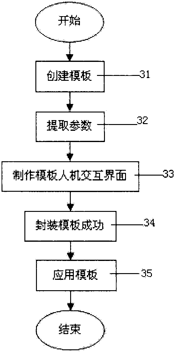 Templated design method for cannon parts