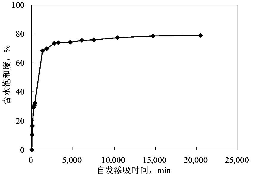 Method for calculating relative permeability of two-phase fluid in spontaneous imbibition process of tight reservoir