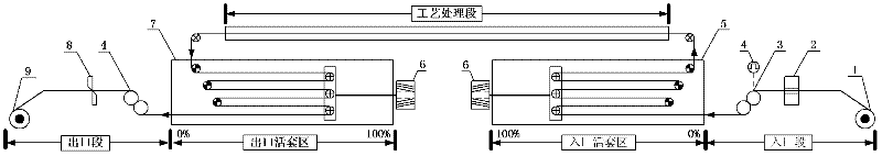 Automatic dynamic adjustment method for synchronous extension of loop of cold rolling continuous processing line