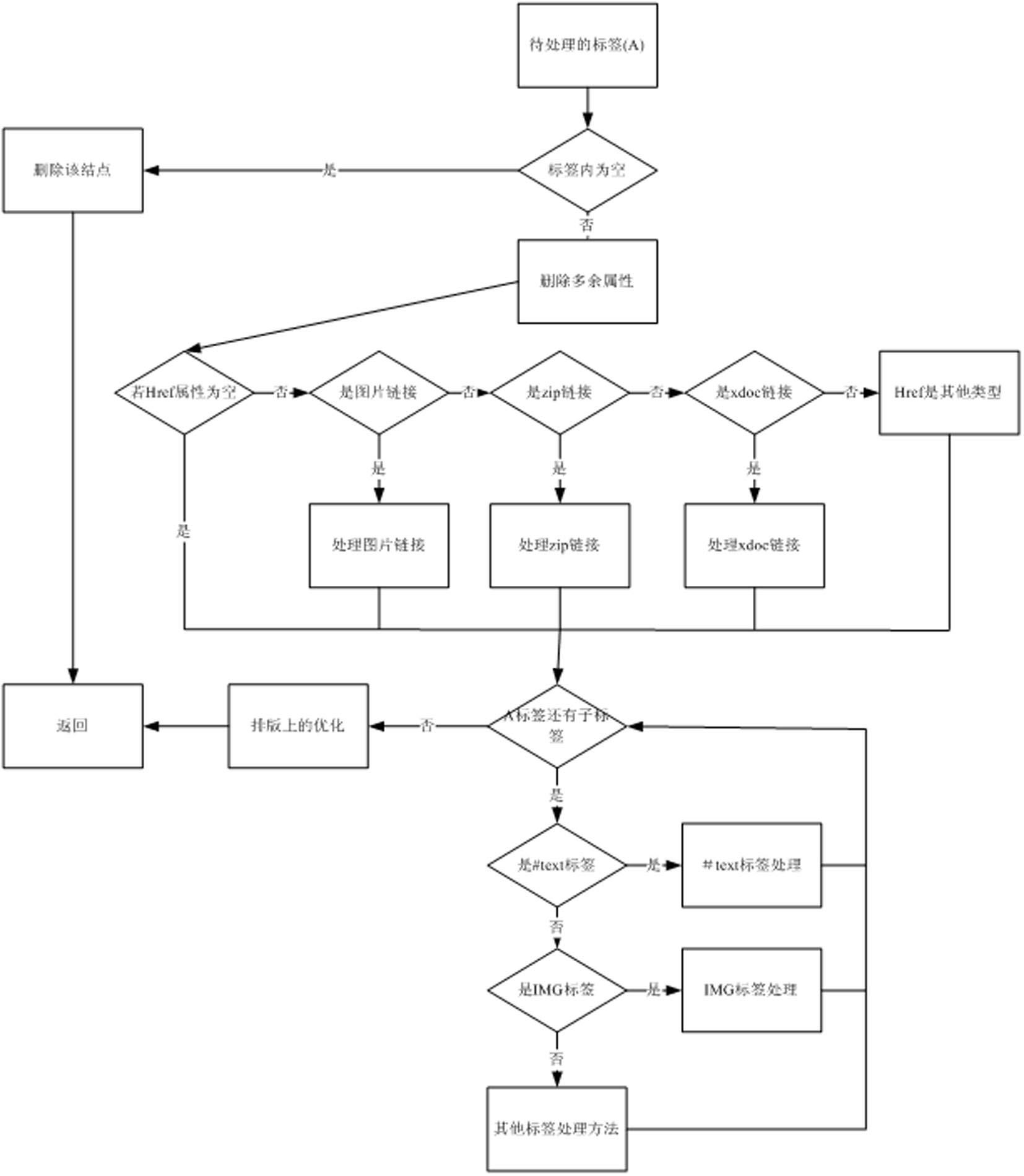 Method and system for converting webpage markup language format