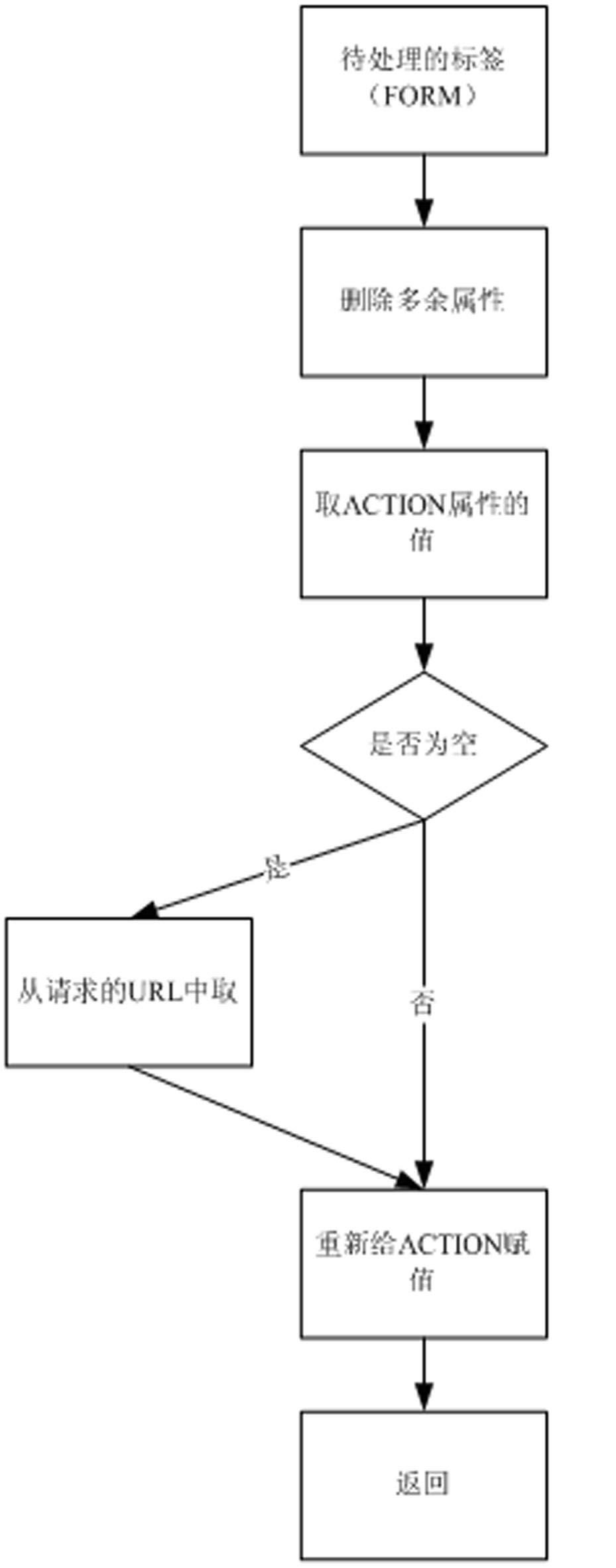 Method and system for converting webpage markup language format