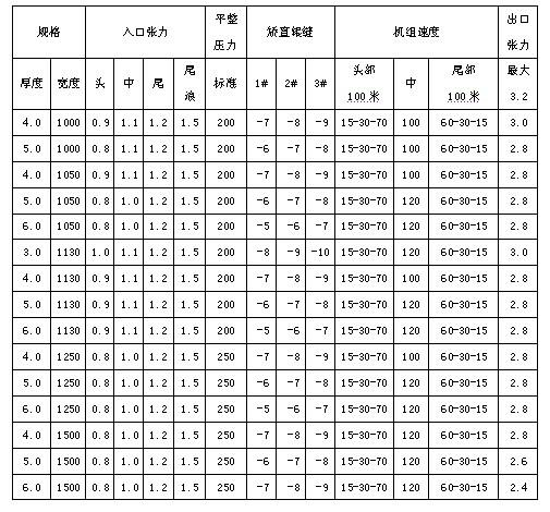 Flattening production process of stainless steel