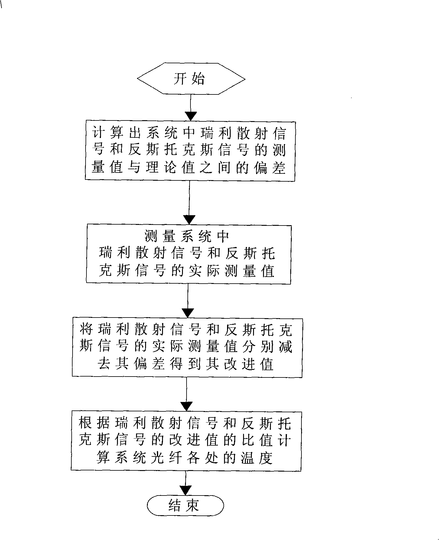 Method for measuring temperature of distributed optical fiber temperature transducer system