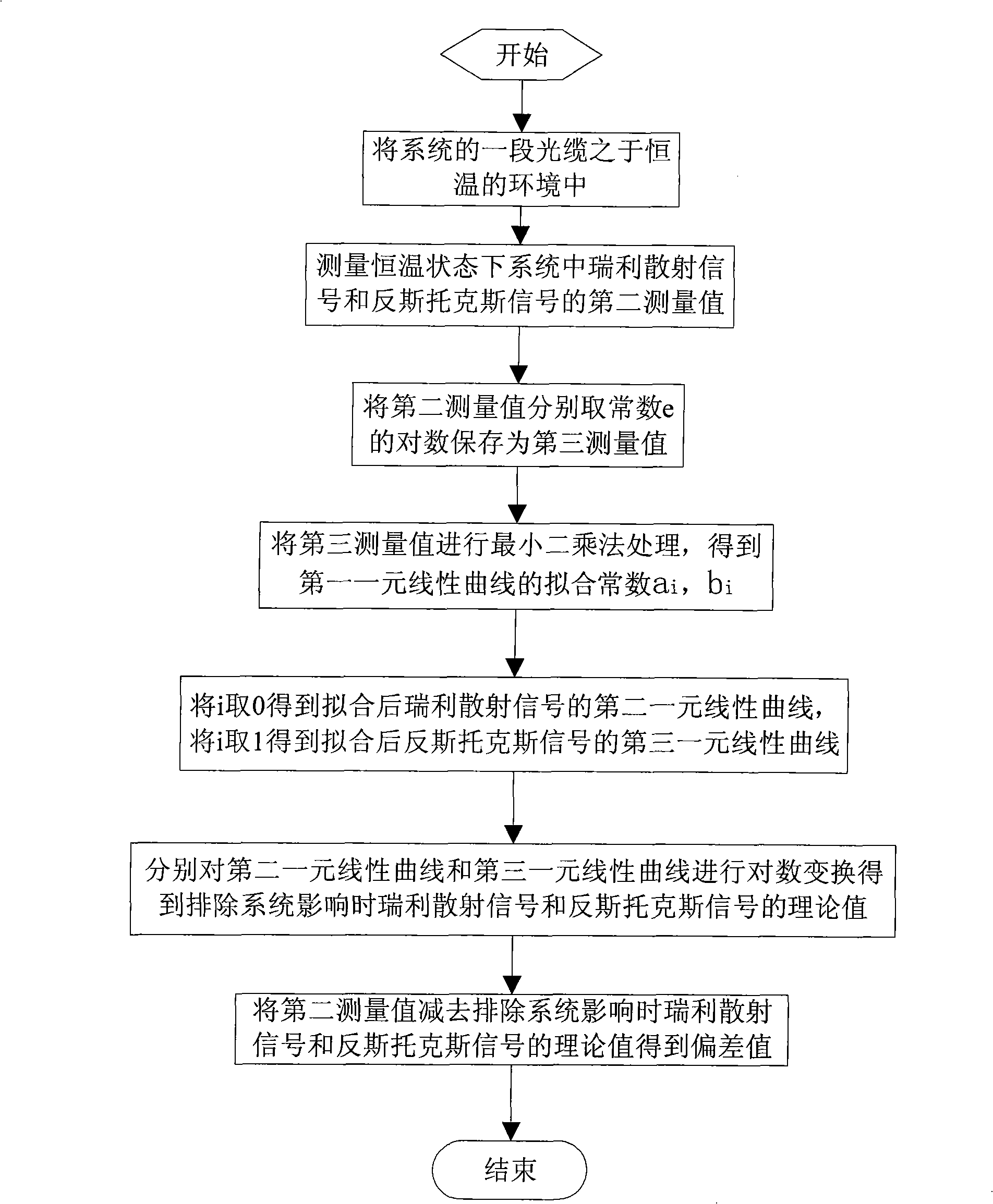 Method for measuring temperature of distributed optical fiber temperature transducer system