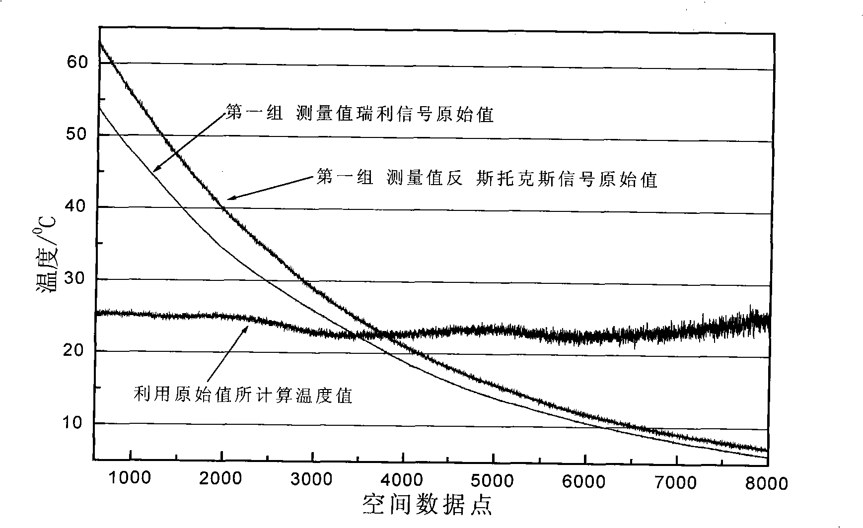 Method for measuring temperature of distributed optical fiber temperature transducer system