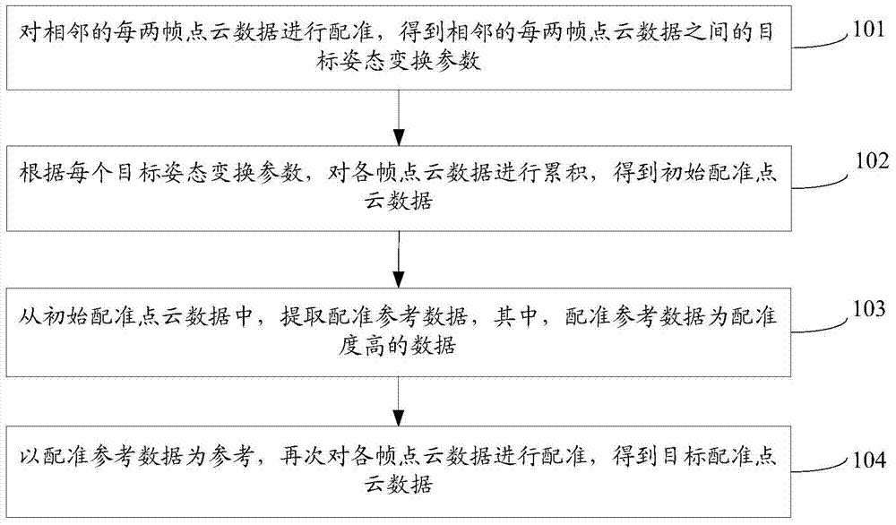 Method and device for registering point cloud data