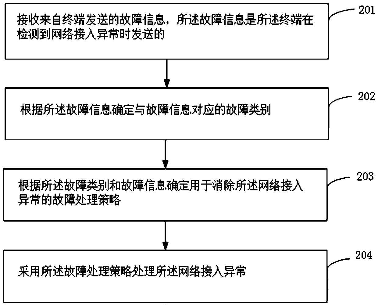 Network fault processing method and device