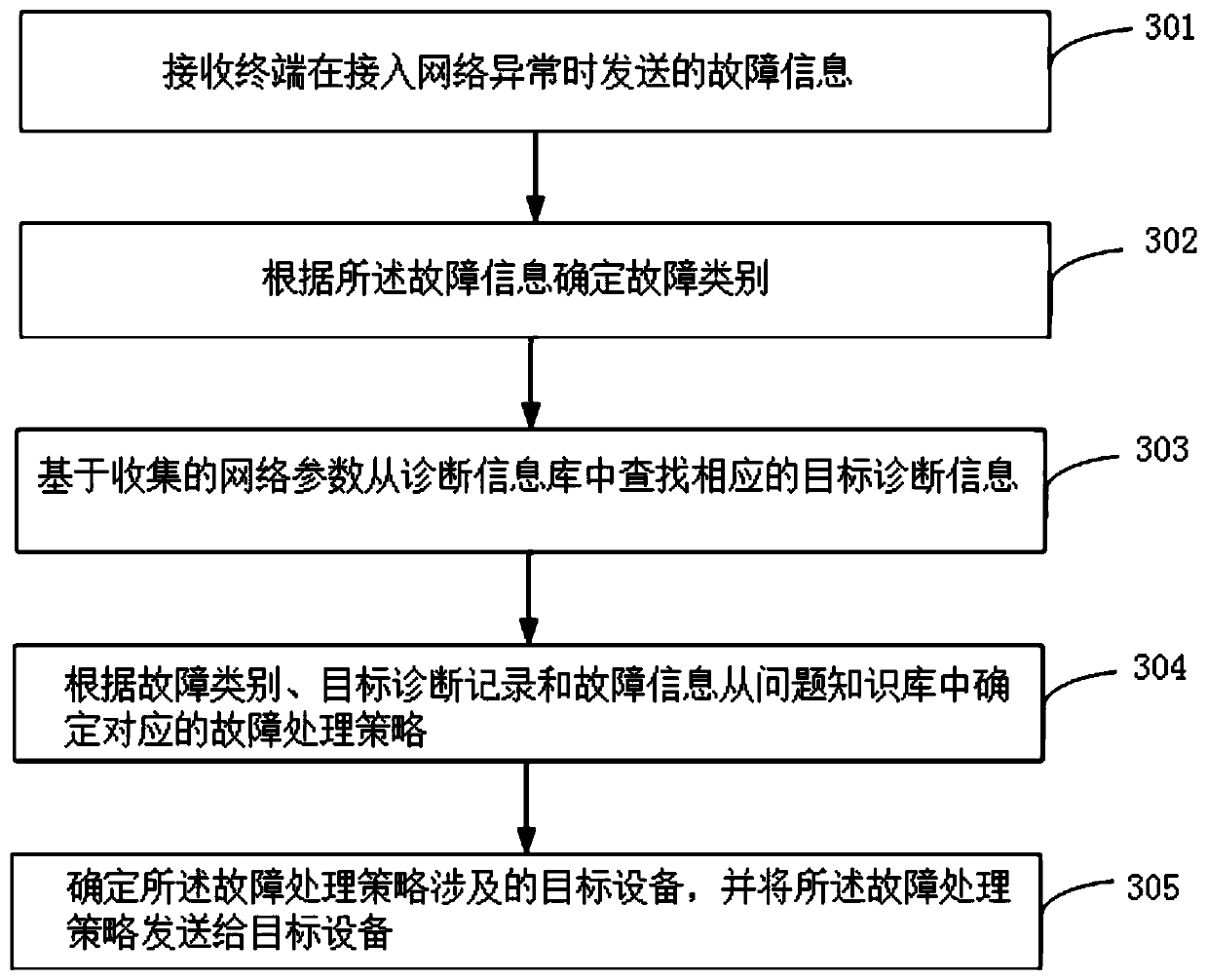 Network fault processing method and device