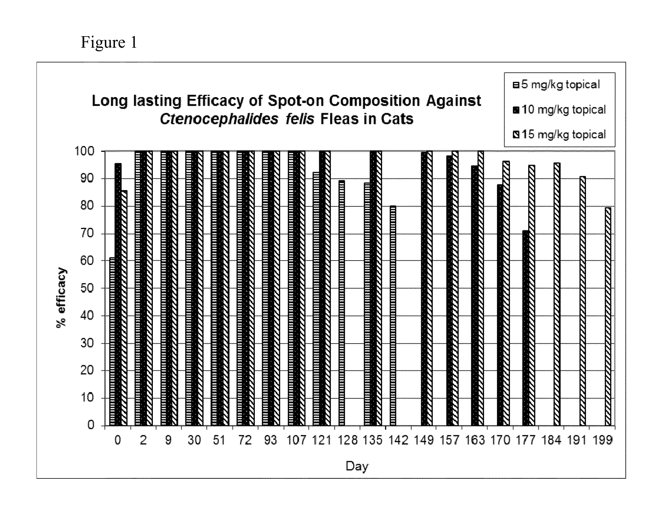 Parasiticidal compositions comprising an isoxazoline active agent, methods and uses thereof