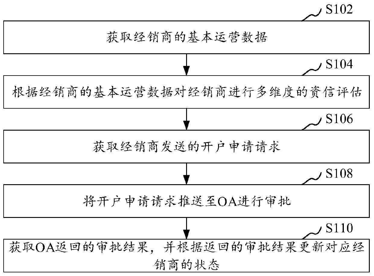 Dealer customer data management method and device, computer equipment and storage medium