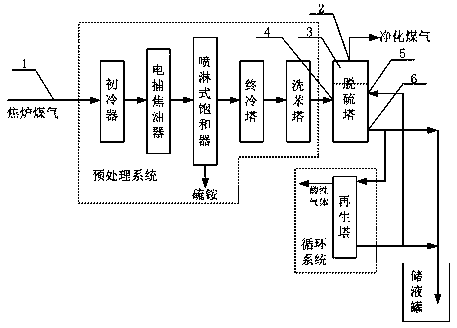 Desulfurization purification system of coke oven gas