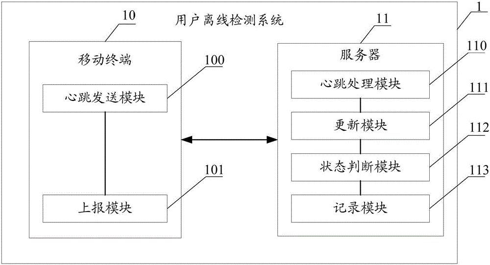 User off-line detection method and user off-line detection system