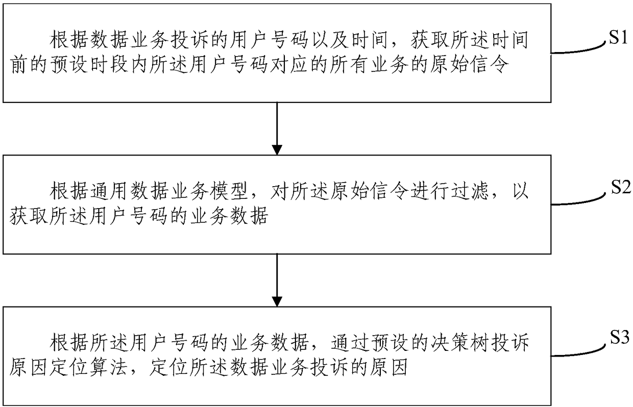 Method and device for locating cause of data service complaint