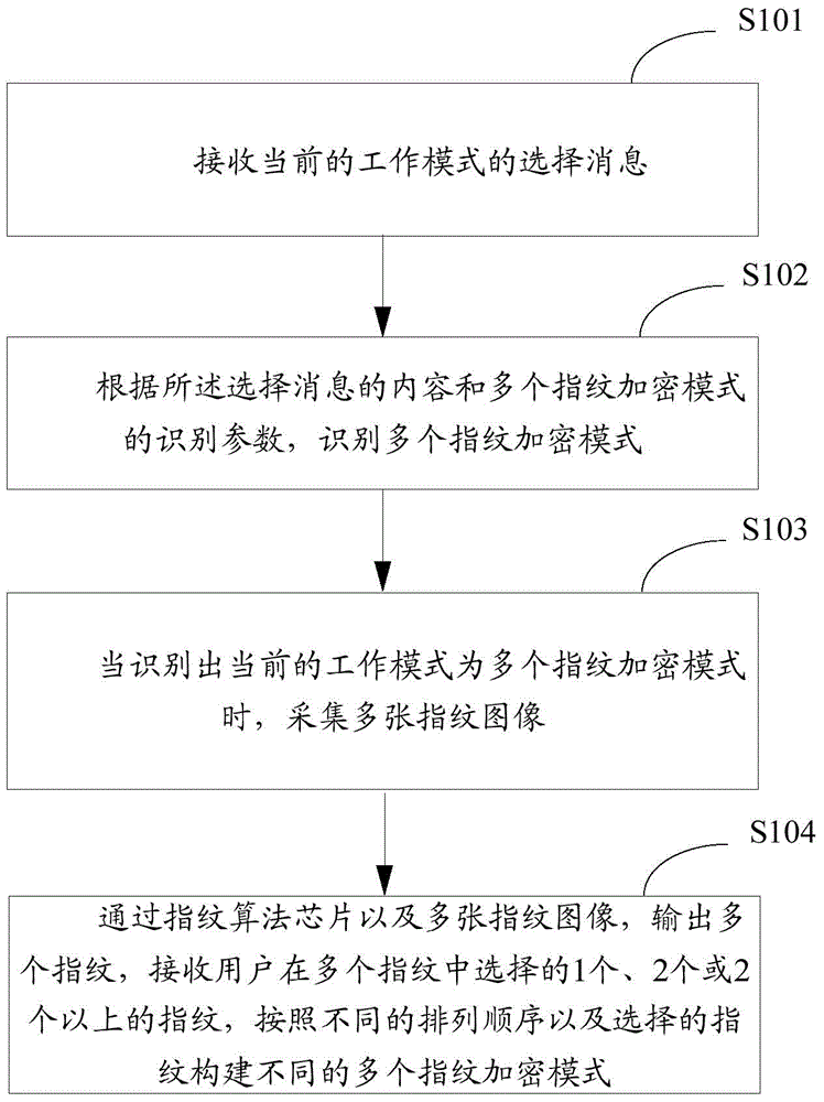 Fingerprint mode application method and device