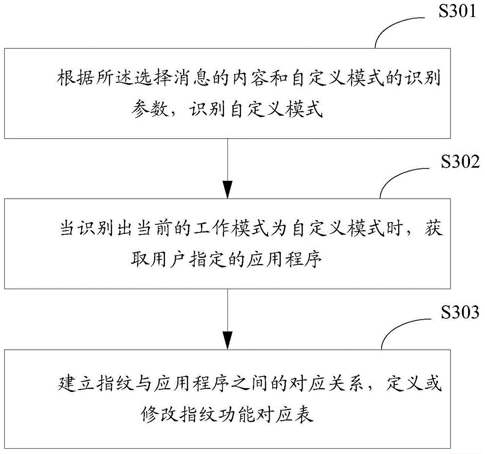 Fingerprint mode application method and device