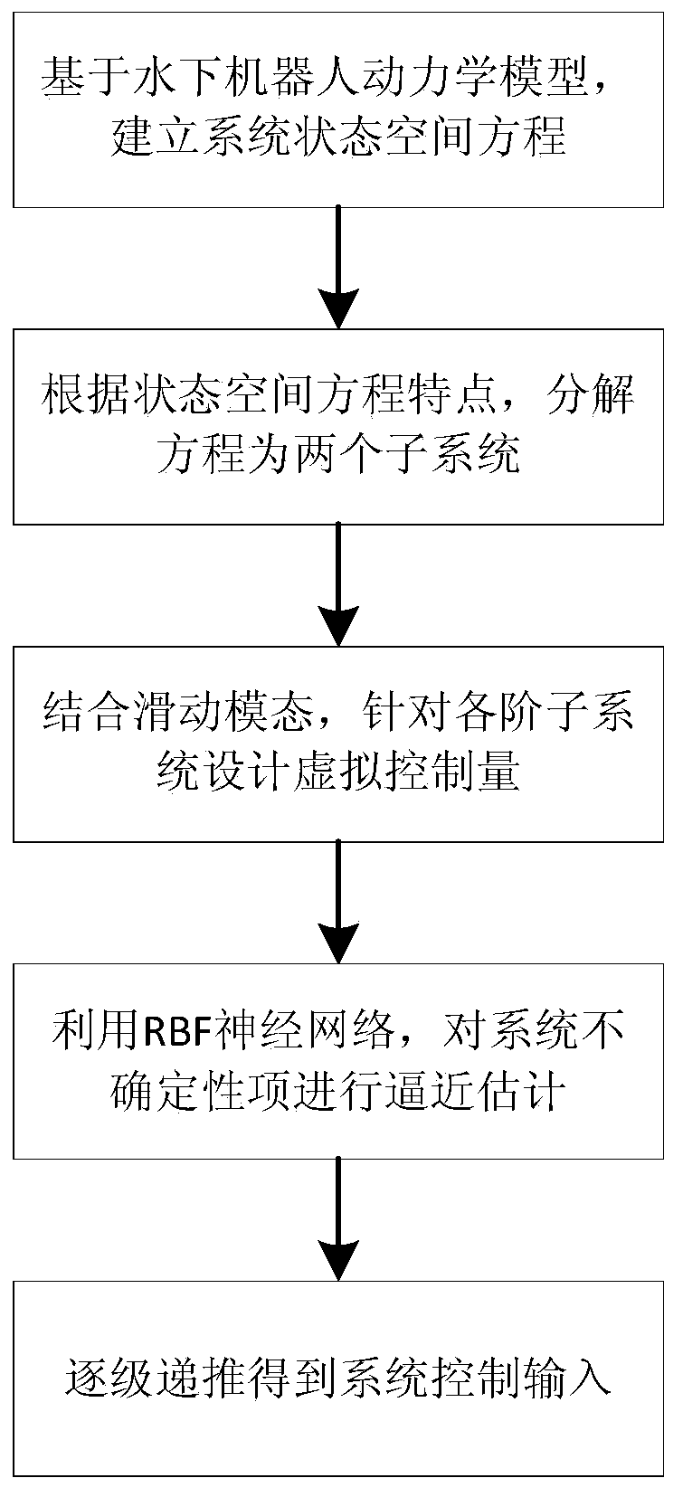 Sliding mode control method for underwater robot based on adaptive backstepping method